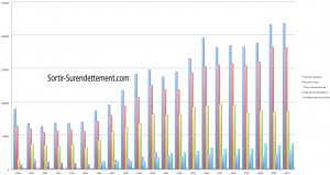 stat surendettement